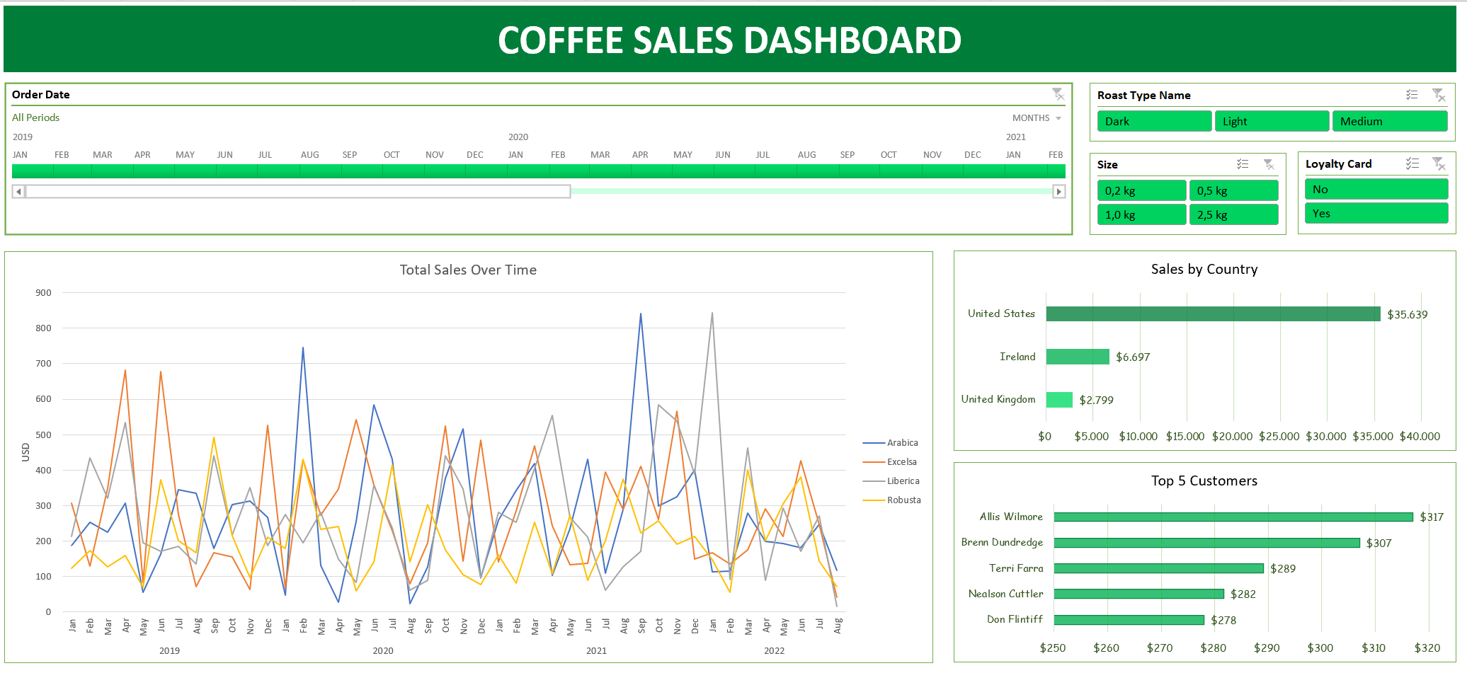 Coffee Sales Dashboard