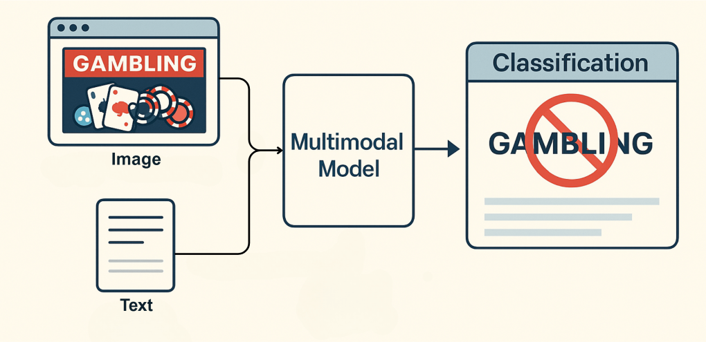 Multimodal Classification for Gambling Web Detection